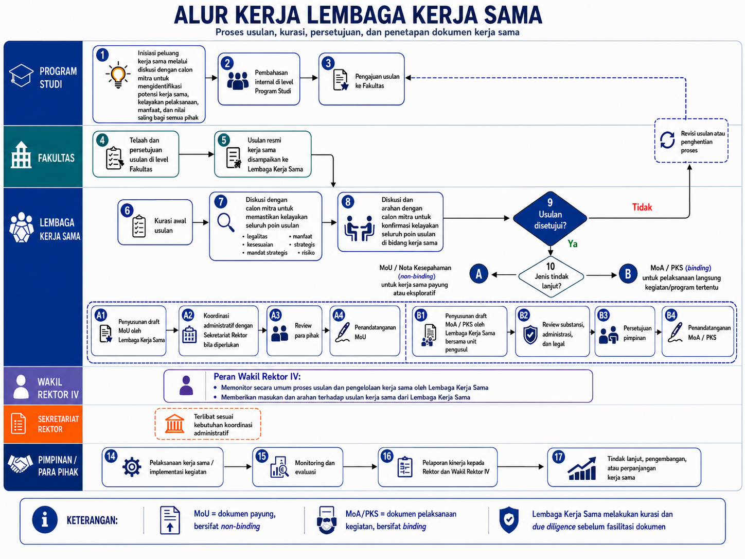 Gambar Alur Kerja Sama Universitas Gunadarma